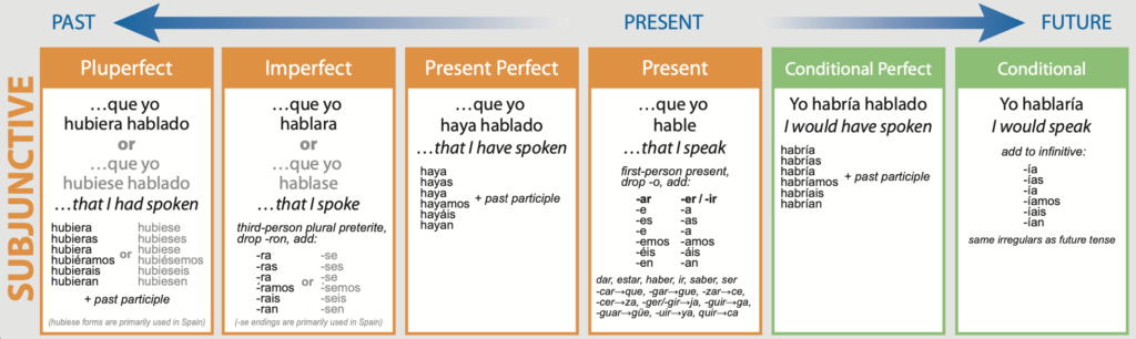 Spanish Verb Tenses